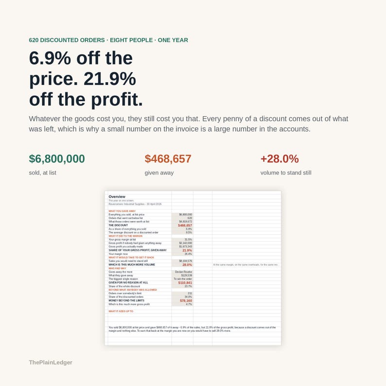 Puede incluir: Una infograf&iacute;a titulada 620 DISCOUNTED ORDERS, EIGHT PEOPLE, ONE YEAR. Muestra el texto 6.9% off the price, 21.9% off the profit y datos financieros que incluyen 6,800,000 sold, 468,657 given away y un aumento de volumen del 28.0%.