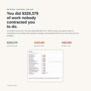 Op de afbeelding: Een infographic met de titel You did $329,379 of work nobody contracted you to do, waarin financi&euml;le verliezen door niet-gecontracteerd werk worden uiteengezet. Het bevat tekstsamenvattingen, numerieke gegevens en een spreadsheetoverzicht met het label Overview, alles in zwarte, groene en rode tekst op een lichte achtergrond.