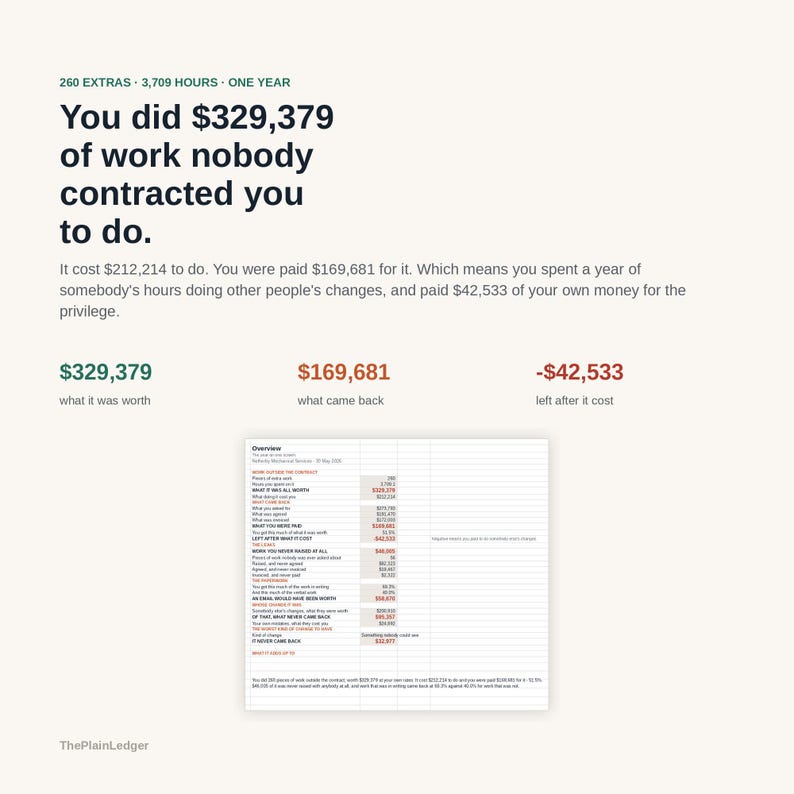 Op de afbeelding: Een infographic met de titel You did $329,379 of work nobody contracted you to do, waarin financi&euml;le verliezen door niet-gecontracteerd werk worden uiteengezet. Het bevat tekstsamenvattingen, numerieke gegevens en een spreadsheetoverzicht met het label Overview, alles in zwarte, groene en rode tekst op een lichte achtergrond.