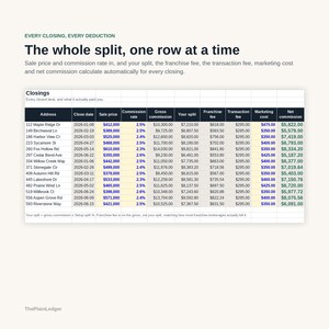 May include: A digital spreadsheet titled Closings, Every closed deal, and what it actually paid you. It displays columns for address, close date, sale price, commission rate, gross commission, your split, franchise fee, transaction fee, marketing cost, and net commission for various real estate transactions.