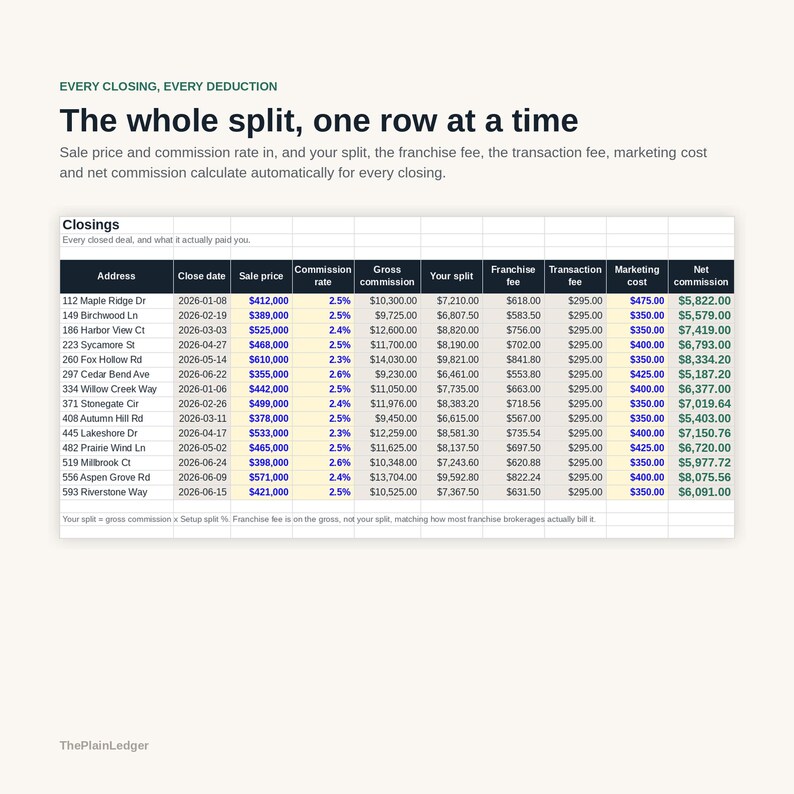 May include: A digital spreadsheet titled Closings, Every closed deal, and what it actually paid you. It displays columns for address, close date, sale price, commission rate, gross commission, your split, franchise fee, transaction fee, marketing cost, and net commission for various real estate transactions.