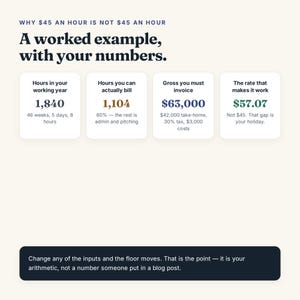 May include: An infographic titled Why $45 an hour is not $45 an hour. It features four white cards displaying financial calculations for billable hours, gross invoice amounts, and hourly rates, with a dark footer explaining the arithmetic.