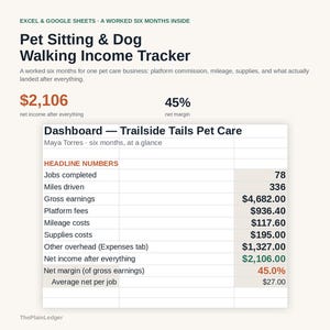 May include: A digital spreadsheet template titled Pet Sitting & Dog Walking Income Tracker for Excel and Google Sheets. It displays a dashboard for Trailside Tails Pet Care, showing financial data including jobs completed, miles driven, and net income.