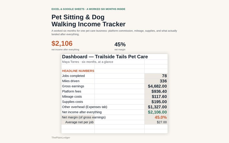 Peut inclure: Un mod&egrave;le de feuille de calcul num&eacute;rique intitul&eacute; Pet Sitting & Dog Walking Income Tracker pour Excel et Google Sheets. Il affiche un tableau de bord pour Trailside Tails Pet Care, pr&eacute;sentant des donn&eacute;es financi&egrave;res comme les emplois r&eacute;alis&eacute;s.