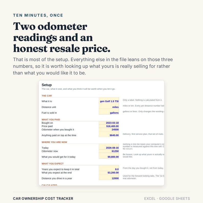 May include: A digital car ownership cost tracker spreadsheet for Excel or Google Sheets. The text reads: Ten minutes, once. Two odometer readings and an honest resale price. The table includes fields for car details, purchase price, current odometer, and expected resale value.