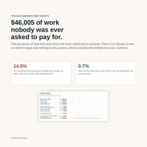 Op de afbeelding: Een infographic getiteld The Leak Nobody Ever Counts, met tekst over $46.005 aan onbetaald werk. Het bevat twee vakken met statistieken van 14,0% en 0,7%, een gedetailleerde financi&euml;le spreadsheet en de merknaam ThePlainLedger onderaan.