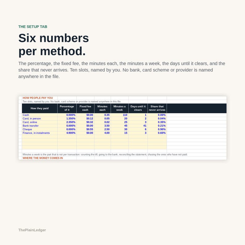 May include: A digital spreadsheet titled The Setup Tab with the text Six numbers per method. It displays a table labelled How people pay you, listing payment methods like cash, card, and cheque with columns for percentage, fixed fee, and time.