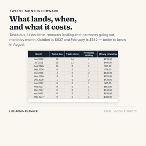 Pu&ograve; includere: Un pianificatore amministrativo digitale intitolato Twelve Months Forward: What lands, when, and what it costs. Mostra una tabella con colonne per Month, Tasks due, Tasks done, Renewals landing e Money renewing da giugno 2026 a maggio 2027.