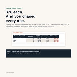 Op de afbeelding: Een infographic met de titel THE ROW NOBODY EXPECTS met tekst over facturen van $76 en een tabel met het label THE HONEST TOTALS. De tabel toont kolommen voor afschrijvingen, afgeschreven bedragen, aandeel in geld en benodigde verkopen.