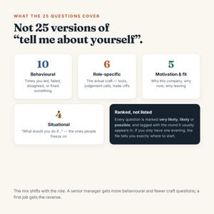 Puede incluir: Una infograf&iacute;a titulada What the 25 Questions Cover, Not 25 versions of tell me about yourself. Muestra cuatro cuadros blancos con categor&iacute;as: 10 Behavioural, 6 Role-specific, 5 Motivation & fit, 4 Situational, y un cuadro oscuro: Ranked, not listed.