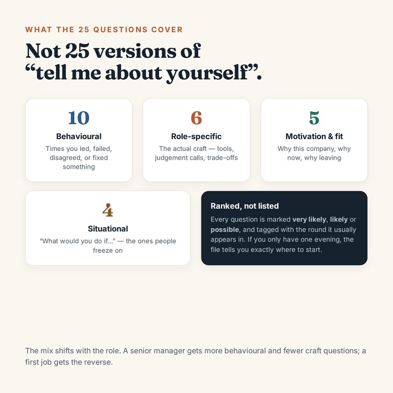 Puede incluir: Una infograf&iacute;a titulada What the 25 Questions Cover, Not 25 versions of tell me about yourself. Muestra cuatro cuadros blancos con categor&iacute;as: 10 Behavioural, 6 Role-specific, 5 Motivation & fit, 4 Situational, y un cuadro oscuro: Ranked, not listed.
