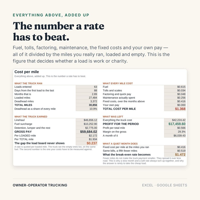 May include: An infographic titled The number a rate has to beat, detailing trucking cost per mile metrics. It includes tables for what the truck ran, what every mile cost, what the truck earned, what was left, and what a quiet month does in USD.