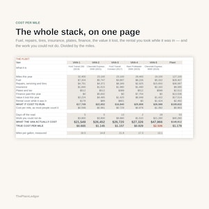 May include: A financial spreadsheet titled The whole stack, on one page, detailing the cost per mile for a fleet of five vans. The table lists expenses including fuel, repairs, insurance, and finance for Ford and Chevrolet models over one year.