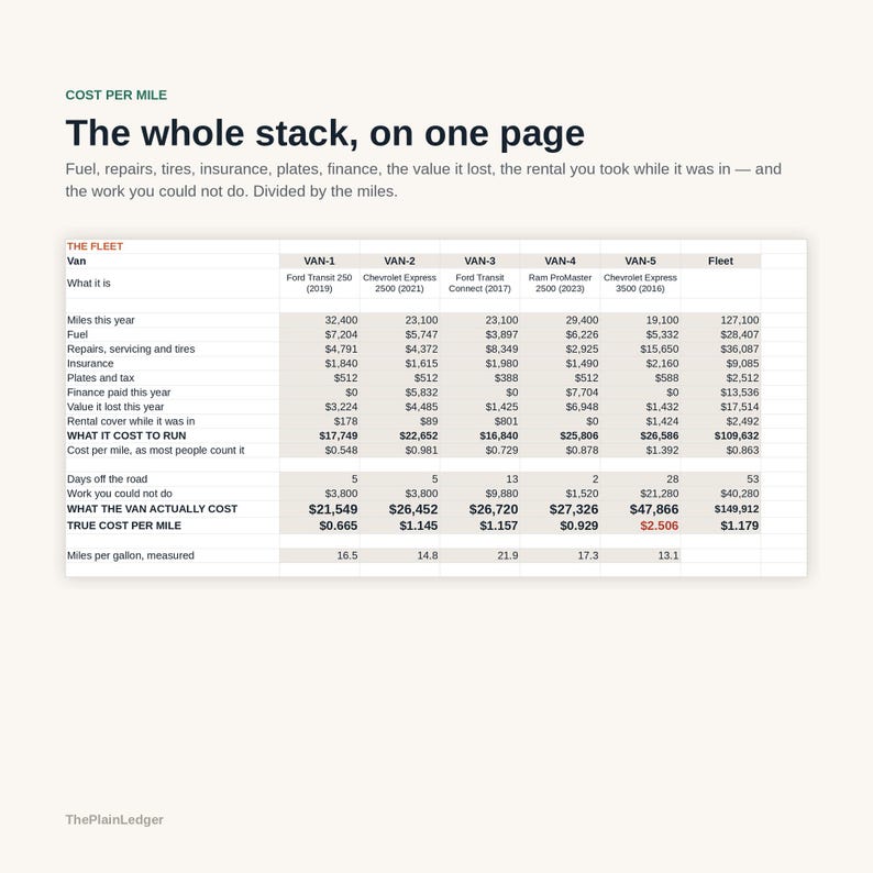 May include: A financial spreadsheet titled The whole stack, on one page, detailing the cost per mile for a fleet of five vans. The table lists expenses including fuel, repairs, insurance, and finance for Ford and Chevrolet models over one year.