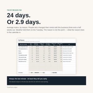 K&ouml;nnte beinhalten: Eine Datentabelle mit dem Titel By Reason zeigt Kennzahlen zu Gesch&auml;ftsstornierungen, einschlie&szlig;lich Anzahl, Werten und Fristen. Der Text dar&uuml;ber lautet 24 days. Or 2.9 days. Unten steht auf einem dunklen Banner Always the last minute.