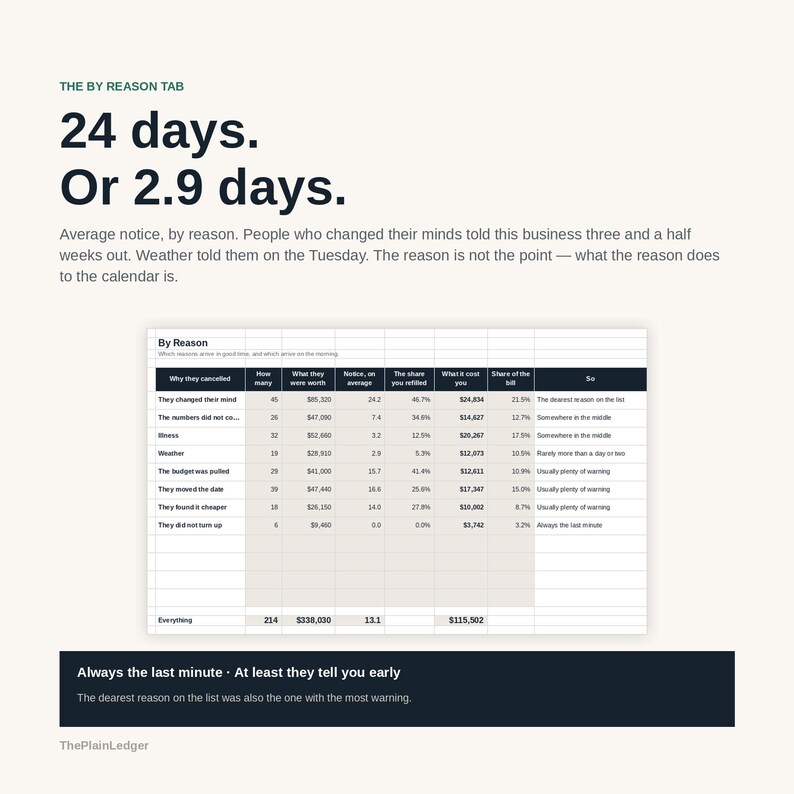 K&ouml;nnte beinhalten: Eine Datentabelle mit dem Titel By Reason zeigt Kennzahlen zu Gesch&auml;ftsstornierungen, einschlie&szlig;lich Anzahl, Werten und Fristen. Der Text dar&uuml;ber lautet 24 days. Or 2.9 days. Unten steht auf einem dunklen Banner Always the last minute.