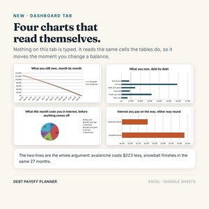 May include: A digital dashboard interface titled Four charts that read themselves, featuring four distinct data visualisations including a line graph, a horizontal bar chart, a pie chart, and a second bar chart, all tracking debt payoff progress.