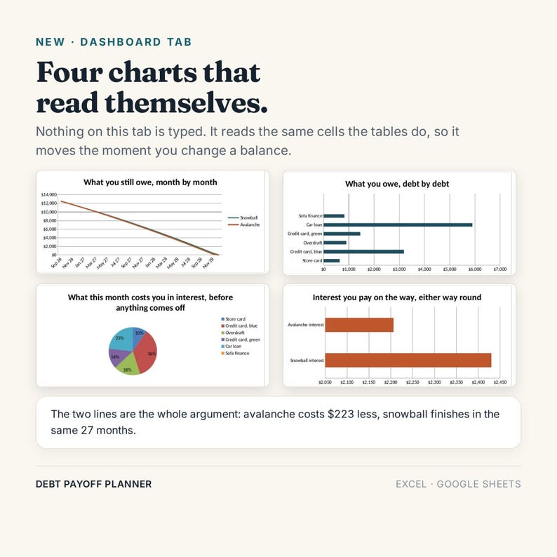 May include: A digital dashboard interface titled Four charts that read themselves, featuring four distinct data visualisations including a line graph, a horizontal bar chart, a pie chart, and a second bar chart, all tracking debt payoff progress.