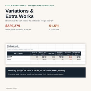 Op de afbeelding: Een digitale infographic getiteld Variations & Extra Works, met gegevens over onbetaald contractwerk. Het bevat een tabel met het label The Paperwork, die financi&euml;le statistieken in kolommen toont, met tekstsamenvattingen in zwart en rood op een lichte achtergrond.