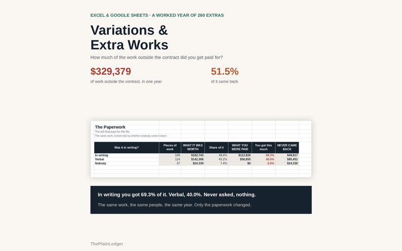 Op de afbeelding: Een digitale infographic getiteld Variations & Extra Works, met gegevens over onbetaald contractwerk. Het bevat een tabel met het label The Paperwork, die financi&euml;le statistieken in kolommen toont, met tekstsamenvattingen in zwart en rood op een lichte achtergrond.