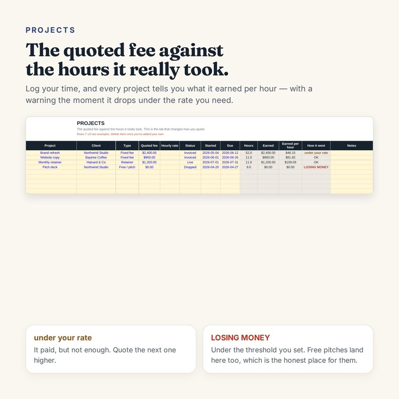 May include: A digital spreadsheet interface titled PROJECTS displaying columns for project details, quoted fees, hours, and earnings. Text includes 'The quoted fee against the hours it really took', 'under your rate', and 'LOSING MONEY' with data rows.