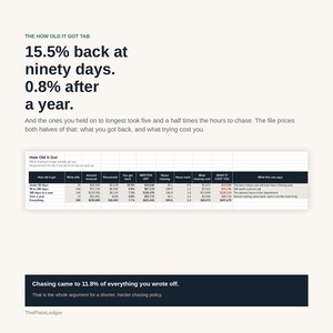 Op de afbeelding: Een infographic getiteld The How Old It Got Tab met de tekst 15.5% back at ninety days en 0.8% after a year. Het bevat een gegevenstabel met kolommen voor afschrijvingen, bedragen, herstelpercentages en kosten, plus een afsluitend tekstblok.