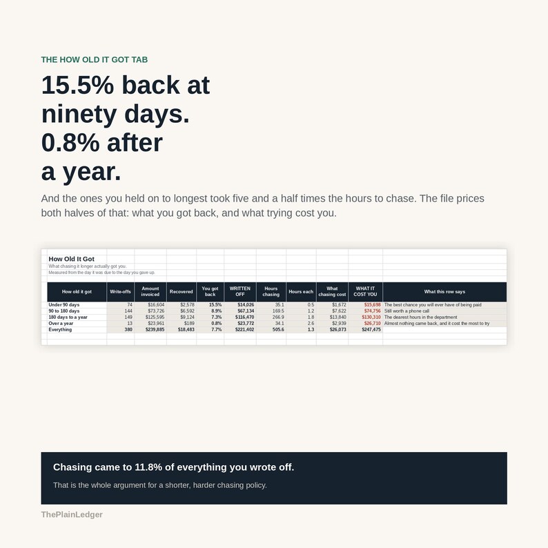 Op de afbeelding: Een infographic getiteld The How Old It Got Tab met de tekst 15.5% back at ninety days en 0.8% after a year. Het bevat een gegevenstabel met kolommen voor afschrijvingen, bedragen, herstelpercentages en kosten, plus een afsluitend tekstblok.