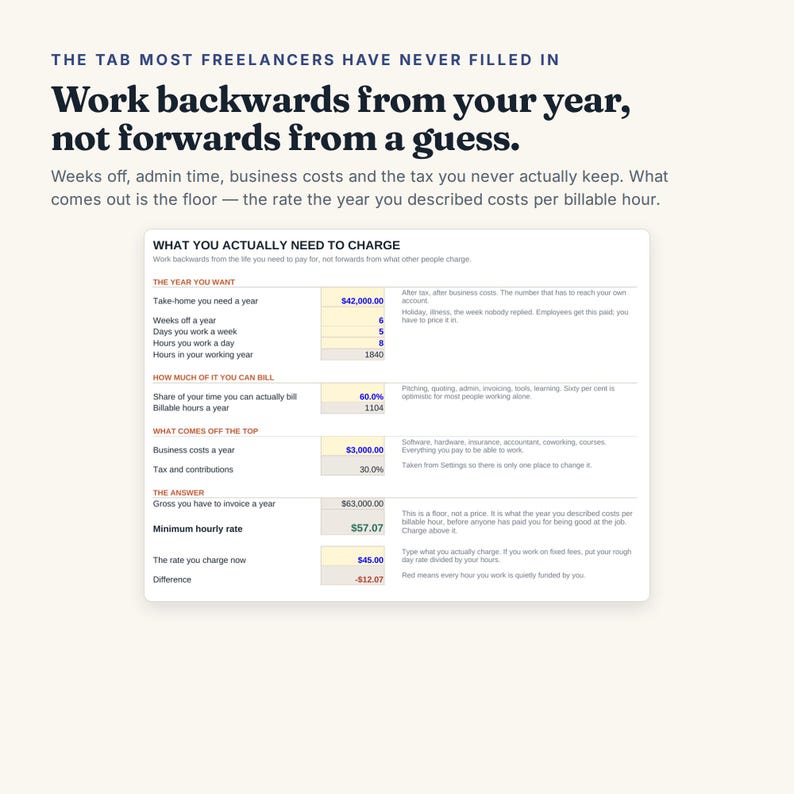 May include: A digital infographic titled The tab most freelancers have never filled in, featuring a calculator table for annual income planning. It displays fields for take-home pay, billable hours, business costs, and tax to determine a minimum hourly rate.