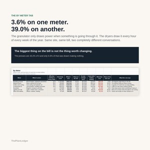 K&ouml;nnte beinhalten: Eine Infografik mit dem Titel The By Meter Tab zeigt Daten zum Energieverbrauch. Sie enth&auml;lt Text mit 3,6 % auf einem Z&auml;hler und 39,0 % auf einem anderen sowie eine Tabelle mit Stromverbrauch, Kosten und Anteilen f&uuml;r verschiedene Industrieanlagen.