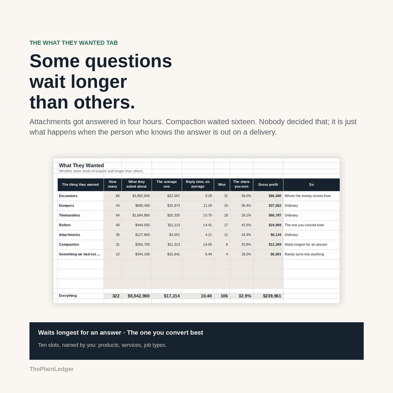 May include: A data table titled What They Wanted displays columns for items like Excavators, Dumpers, and Telehandlers, showing metrics such as quantity, value, average, reply time, won count, share, and gross profit, with text headers and summaries.