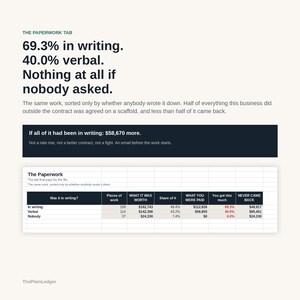 Op de afbeelding: Een infographic getiteld The Paperwork Tab met gegevens over zakelijke werkafspraken. Het bevat tekststatistieken, een donker kader met $58.670 meer, en een tabel die de financi&euml;le resultaten van schriftelijk en mondeling werk vergelijkt.