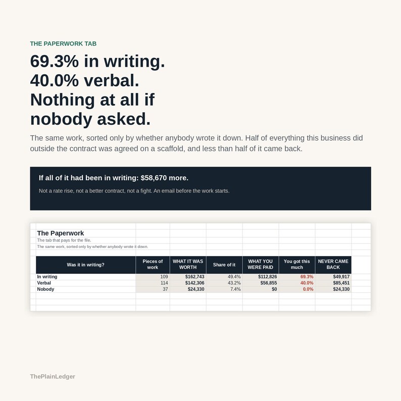 Op de afbeelding: Een infographic getiteld The Paperwork Tab met gegevens over zakelijke werkafspraken. Het bevat tekststatistieken, een donker kader met $58.670 meer, en een tabel die de financi&euml;le resultaten van schriftelijk en mondeling werk vergelijkt.
