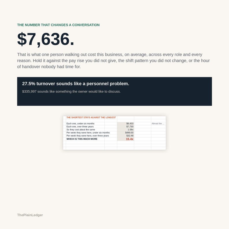 Op de afbeelding: Een infographic getiteld THE NUMBER THAT CHANGES A CONVERSATION met de tekst $7,636. Het bevat een donkerblauw tekstvak met de tekst 27.5% turnover sounds like a personnel problem en een tabel die de kosten van korte versus lange verblijven vergelijkt.