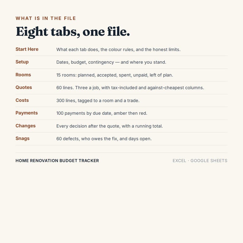 May include: A digital home renovation budget tracker document with a cream background and dark text. It lists eight tabs: Start Here, Setup, Rooms, Quotes, Costs, Payments, Changes, and Snags, with brief descriptions for each. The bottom text reads Home Renovation Budget Tracker, Excel, Google Sheets.