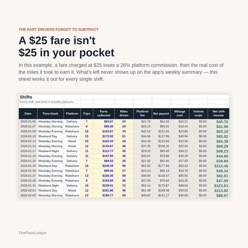 Pu&ograve; includere: Un foglio di calcolo digitale intitolato A $25 fare isn't $25 in your pocket, che dettaglia i guadagni dei conducenti. Include colonne per data, fascia oraria, piattaforma, corse, tariffe riscosse, miglia percorse, commissioni e costi del veicolo.