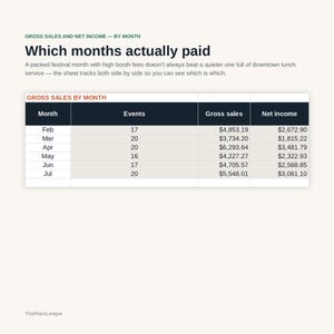 May include: A financial data table titled Gross Sales and Net Income &mdash; By Month, showing columns for Month, Events, Gross sales, and Net income from February to July. The text reads: Which months actually paid. A packed festival month with high booth fees doesn't always beat a quieter one full of downtown lunch service &mdash; the sheet tracks both side by side so you can see which is which.