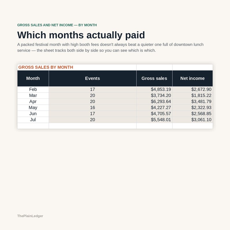 May include: A financial data table titled Gross Sales and Net Income &mdash; By Month, showing columns for Month, Events, Gross sales, and Net income from February to July. The text reads: Which months actually paid. A packed festival month with high booth fees doesn't always beat a quieter one full of downtown lunch service &mdash; the sheet tracks both side by side so you can see which is which.