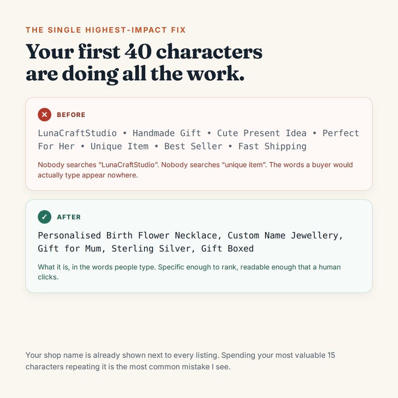 May include: An educational infographic with a cream background and dark text. The header reads THE SINGLE HIGHEST-IMPACT FIX. Below, the text states Your first 40 characters are doing all the work. It includes two boxes labeled BEFORE and AFTER with examples of Etsy listing titles and descriptive text explaining SEO strategies for online shops.
