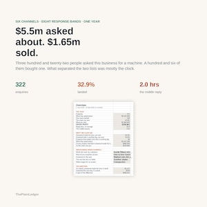 May include: A business performance infographic titled Six Channels, Eight Response Bands, One Year. It displays data points including $5.5m asked about, $1.65m sold, 322 enquiries, 32.9% landed, and 2.0 hrs middle reply, alongside a detailed data table.