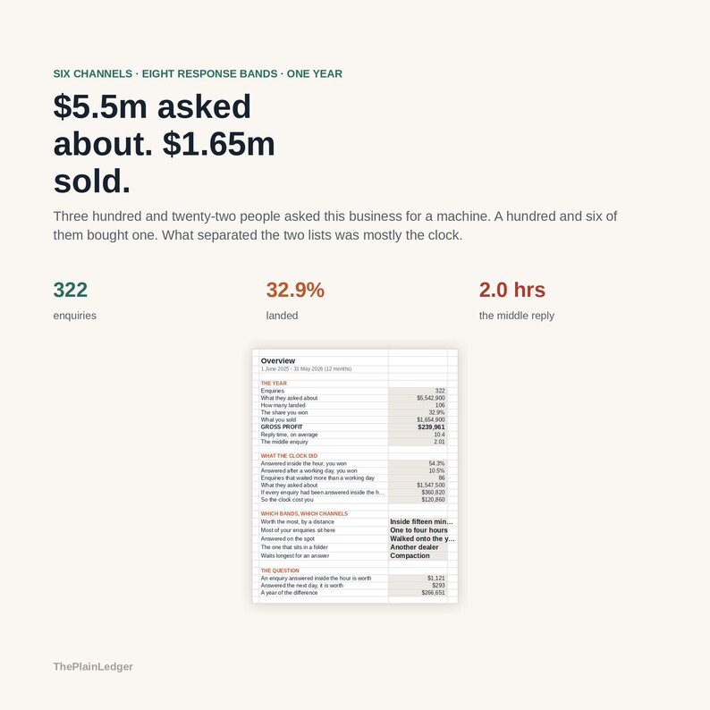 May include: A business performance infographic titled Six Channels, Eight Response Bands, One Year. It displays data points including $5.5m asked about, $1.65m sold, 322 enquiries, 32.9% landed, and 2.0 hrs middle reply, alongside a detailed data table.