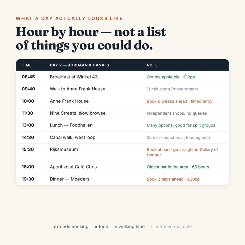 May include: A travel itinerary chart titled What a day actually looks like, featuring an hour-by-hour schedule for Day 2 in Jordaan and Canals. The table lists times from 08:45 to 19:30 with specific activities, notes, and color-coded legend indicators.