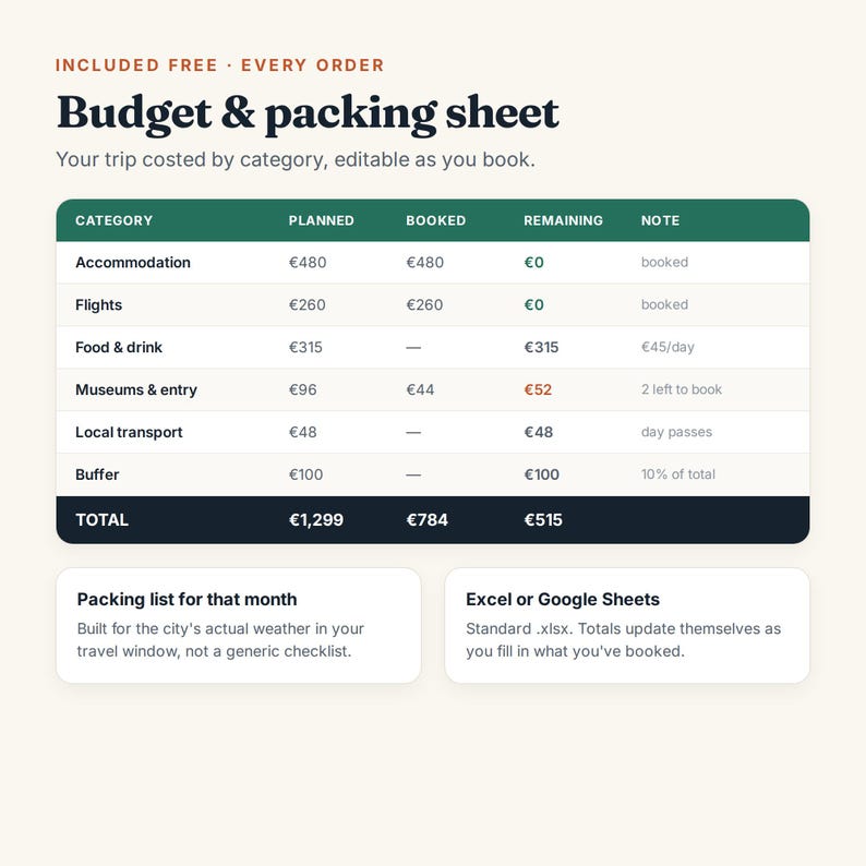 May include: A digital budget and packing sheet template featuring a table with columns for category, planned, booked, remaining, and notes. The table includes rows for accommodation, flights, food, museums, transport, and buffer, with a total row.