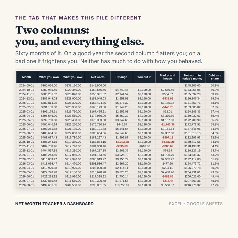 K&ouml;nnte beinhalten: Eine Finanzkalkulationstabelle mit dem Titel The Tab That Makes This File Different, die eine Tabelle mit Spalten f&uuml;r Month, What you own, What you owe, Net worth, Change, You put in, Market and house, Net worth in today's money und Debt as a share enth&auml;lt.