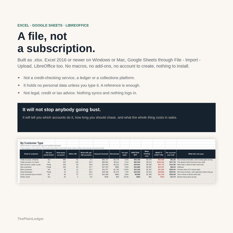 Op de afbeelding: Een digitaal spreadsheetbestand voor Excel, Google Sheets en LibreOffice. De tekst luidt: A file, not a subscription. Built as .xlsx. Het bevat een tabel met de titel By Customer Type met kolommen voor accounts, afschrijvingen en kosten.