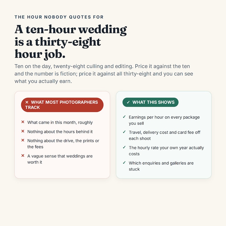 May include: An infographic titled The Hour Nobody Quotes For, stating A ten-hour wedding is a thirty-eight hour job. It compares What Most Photographers Track in a red box with What This Shows in a green box, listing business metrics.