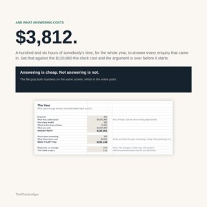 May include: A business infographic titled AND WHAT ANSWERING COSTS featuring the text $3,812. It includes a table labelled The Year with data on enquiries, gross profit, and hours spent answering, alongside a dark box stating Answering is cheap. Not answering is not.