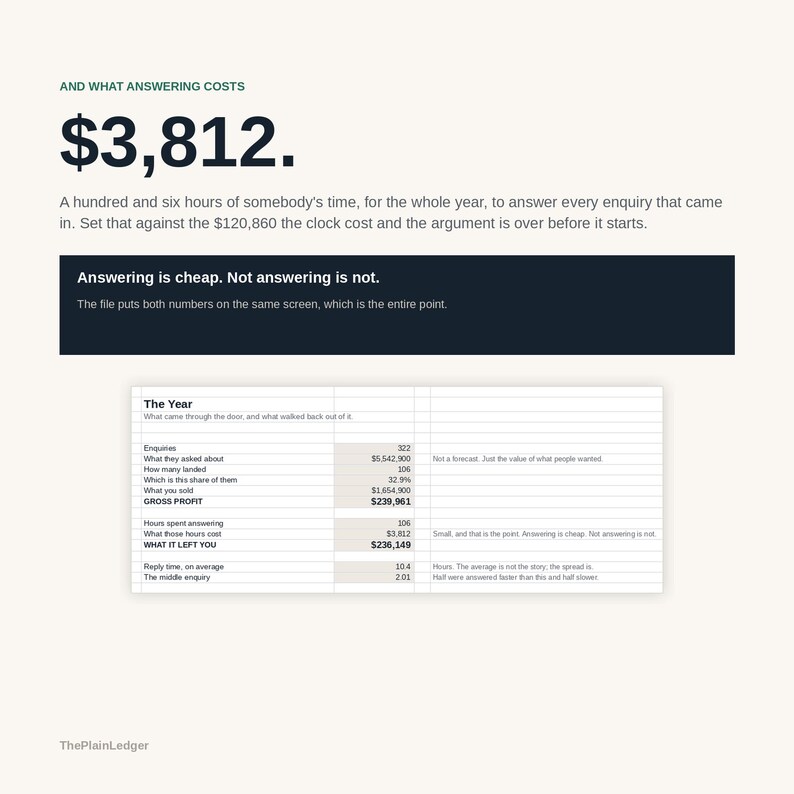 May include: A business infographic titled AND WHAT ANSWERING COSTS featuring the text $3,812. It includes a table labelled The Year with data on enquiries, gross profit, and hours spent answering, alongside a dark box stating Answering is cheap. Not answering is not.