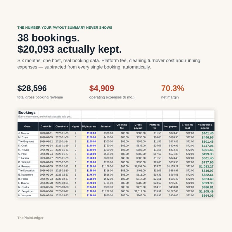 Peut inclure: Une infographie de synth&egrave;se financi&egrave;re intitul&eacute;e The number your payout summary never shows, affichant 38 r&eacute;servations et 20 093 $ conserv&eacute;s. Elle inclut un tableau de donn&eacute;es clients, dates d'arriv&eacute;e, tarifs, frais et revenus nets.