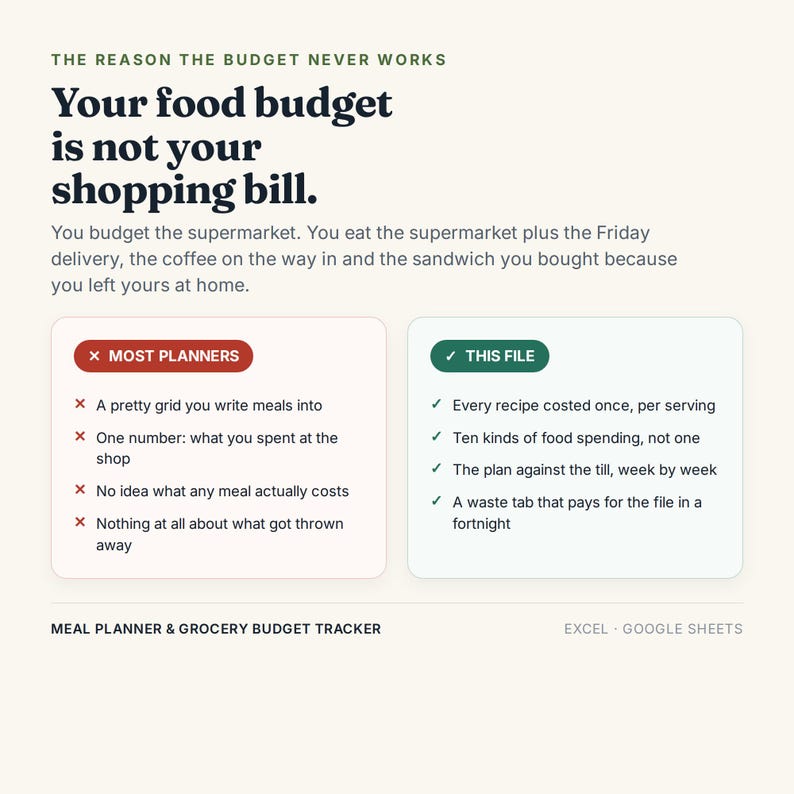Puede incluir: Un planificador de comidas y rastreador de presupuesto de comestibles digital para Excel y Google Sheets. El texto dice: The reason the budget never works. Your food budget is not your shopping bill. Compara planificadores con este archivo.