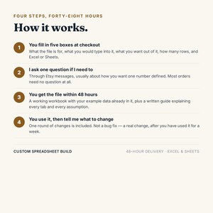 May include: An informational graphic titled Four Steps, Forty-Eight Hours: How it works. It outlines a custom spreadsheet build process in four numbered steps, detailing checkout requirements, communication, 48-hour delivery, and revision policy.